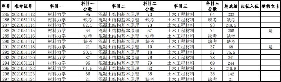 湖南科技大學2021年普通高等教育專升本考試成績查詢、復核的通知(圖10)