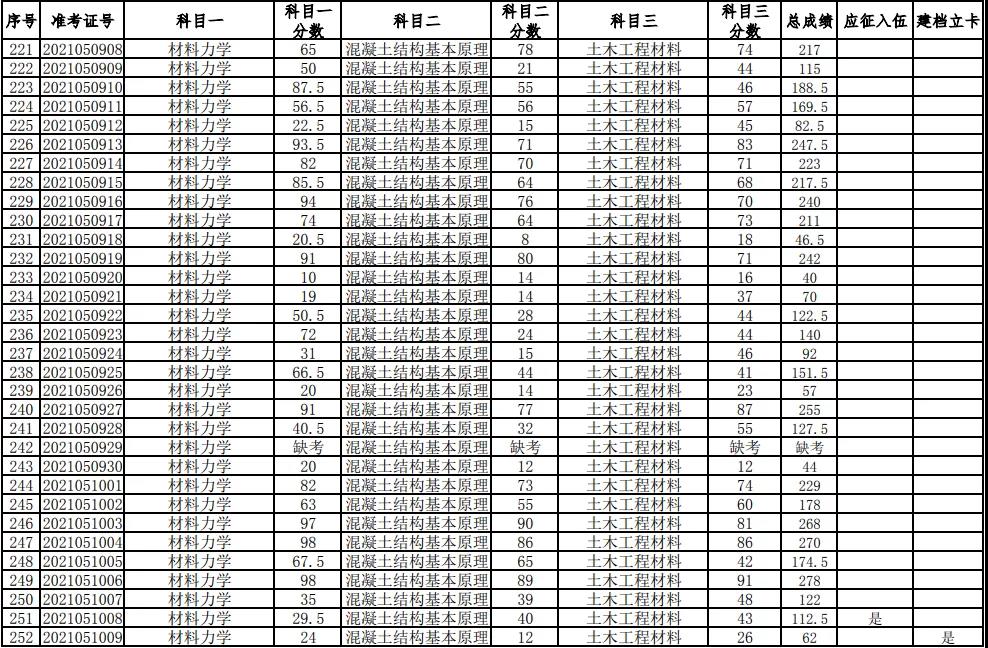 湖南科技大學2021年普通高等教育專升本考試成績查詢、復核的通知(圖8)