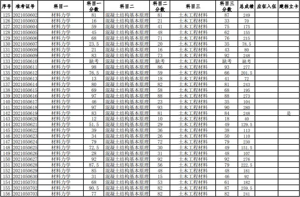 湖南科技大學2021年普通高等教育專升本考試成績查詢、復核的通知(圖5)