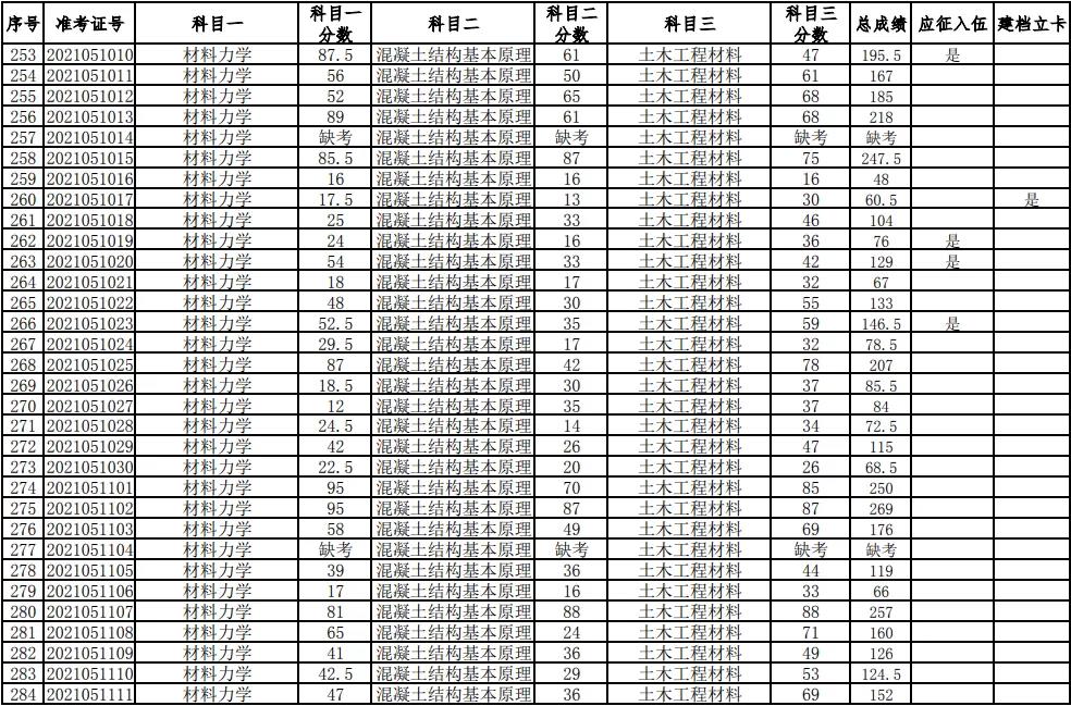 湖南科技大學2021年普通高等教育專升本考試成績查詢、復核的通知(圖9)