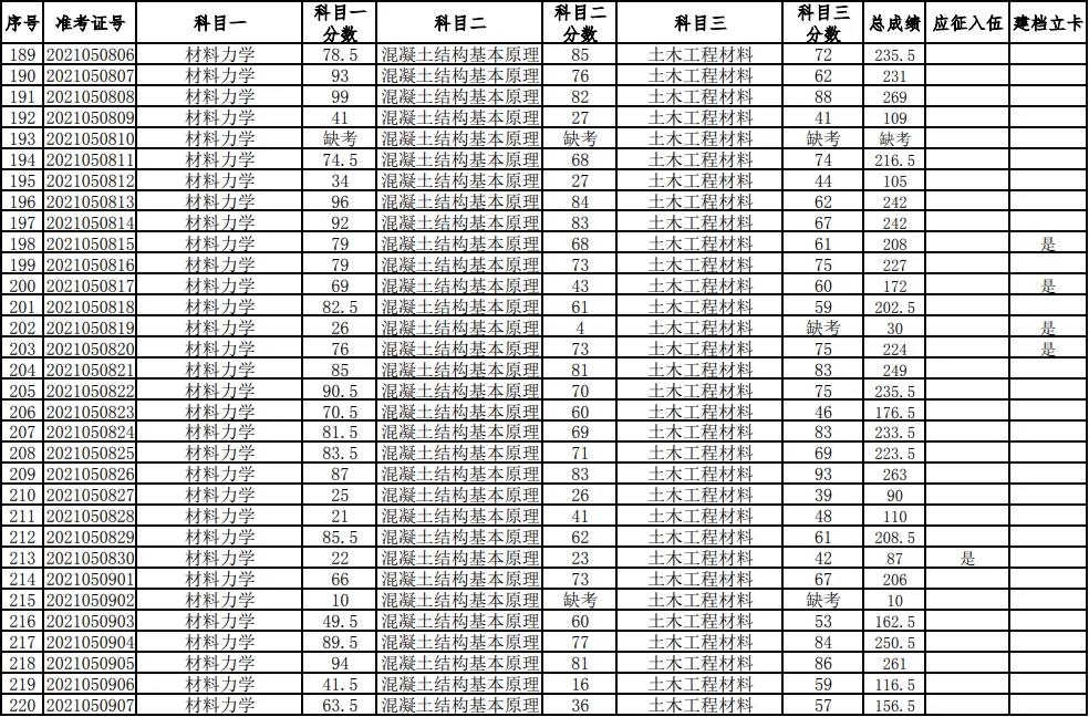 湖南科技大學2021年普通高等教育專升本考試成績查詢、復核的通知(圖7)