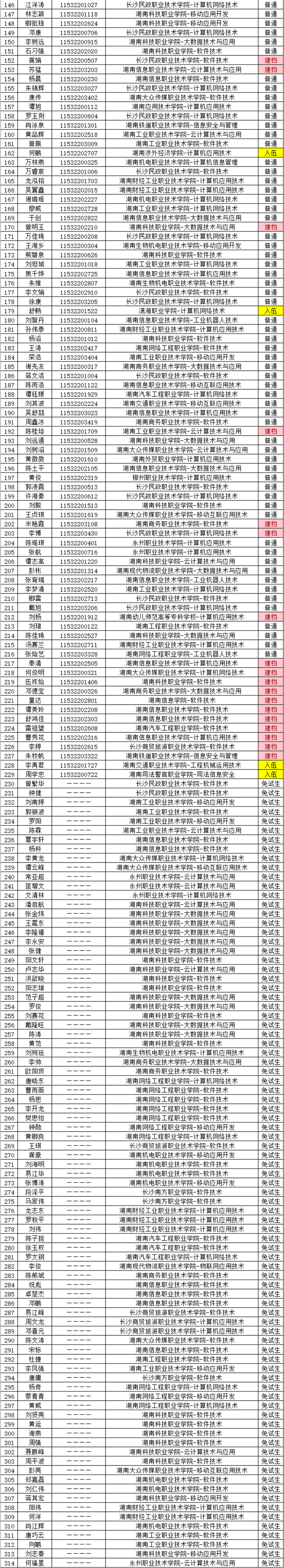 湖南財政經(jīng)濟(jì)學(xué)院2021年“專升本” 預(yù)錄名單公示(圖13)