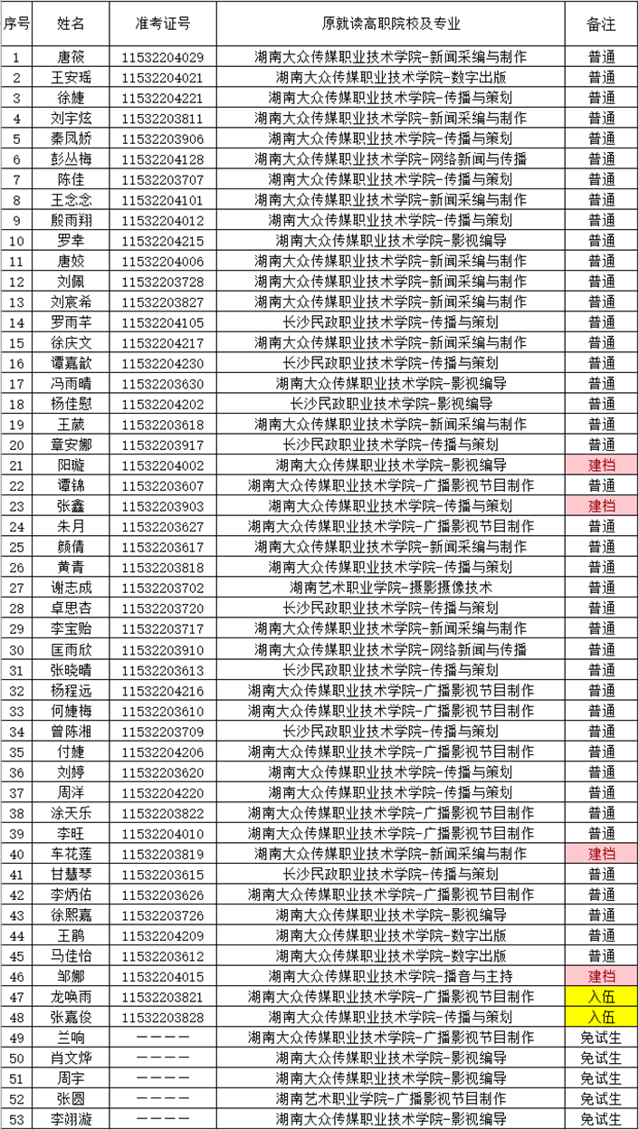 湖南財政經(jīng)濟(jì)學(xué)院2021年“專升本” 預(yù)錄名單公示(圖14)