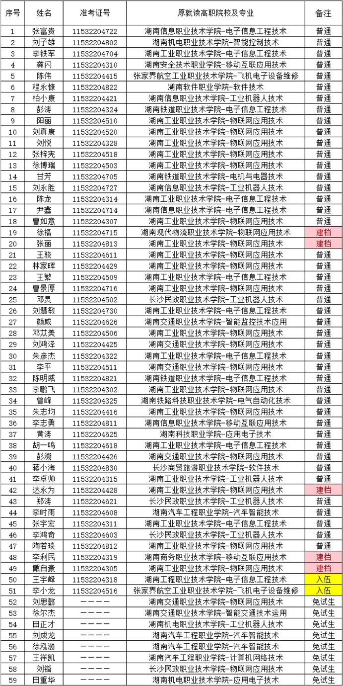 湖南財政經(jīng)濟(jì)學(xué)院2021年“專升本” 預(yù)錄名單公示(圖15)