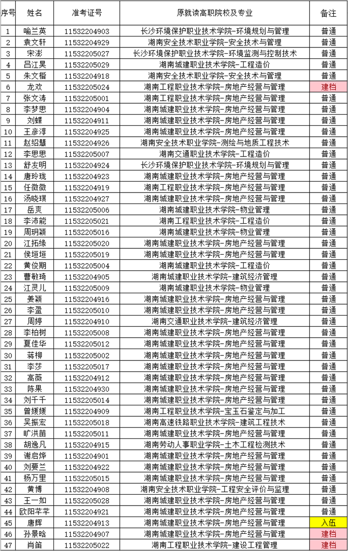 湖南財政經(jīng)濟(jì)學(xué)院2021年“專升本” 預(yù)錄名單公示(圖16)