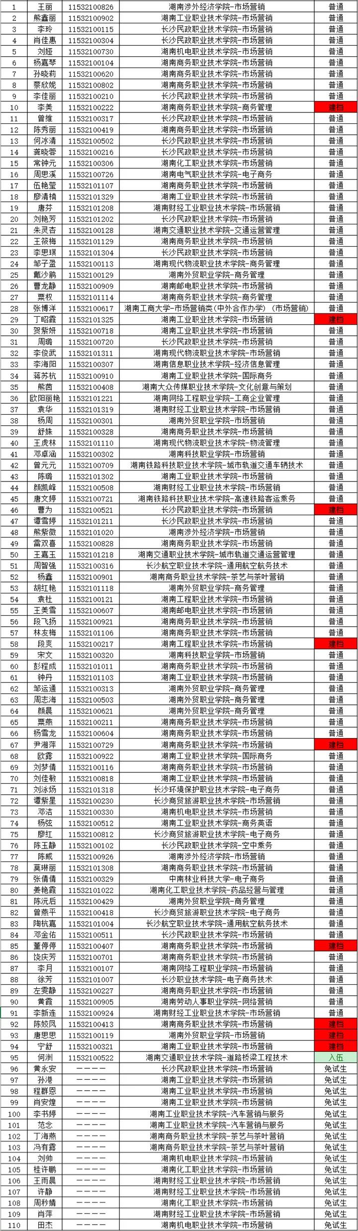 湖南財政經(jīng)濟(jì)學(xué)院2021年“專升本” 預(yù)錄名單公示(圖2)