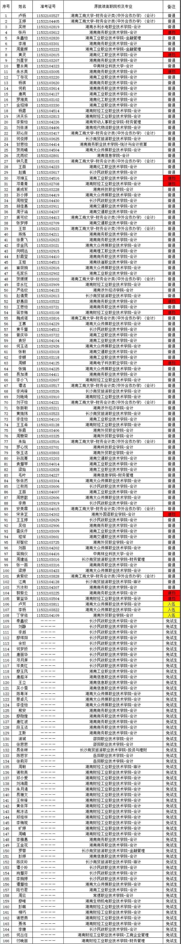 湖南財政經(jīng)濟(jì)學(xué)院2021年“專升本” 預(yù)錄名單公示(圖4)