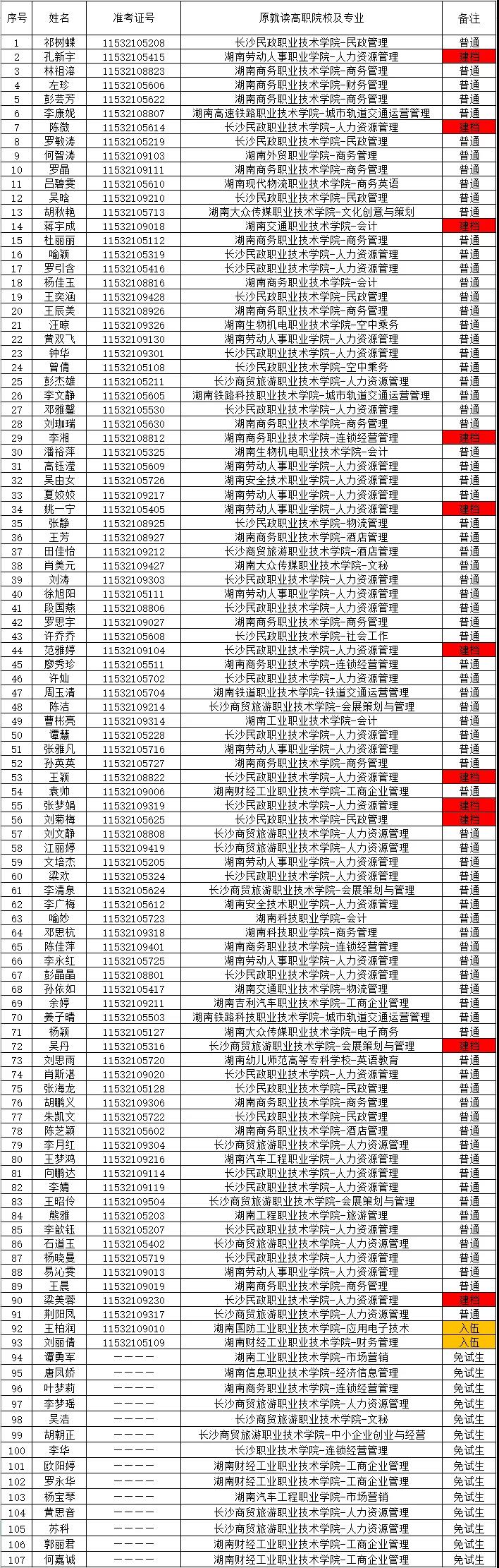 湖南財政經(jīng)濟(jì)學(xué)院2021年“專升本” 預(yù)錄名單公示(圖5)