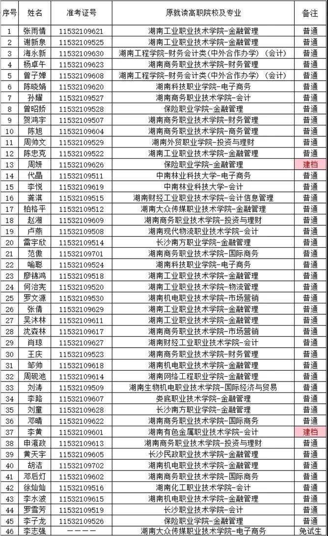 湖南財政經(jīng)濟(jì)學(xué)院2021年“專升本” 預(yù)錄名單公示(圖6)