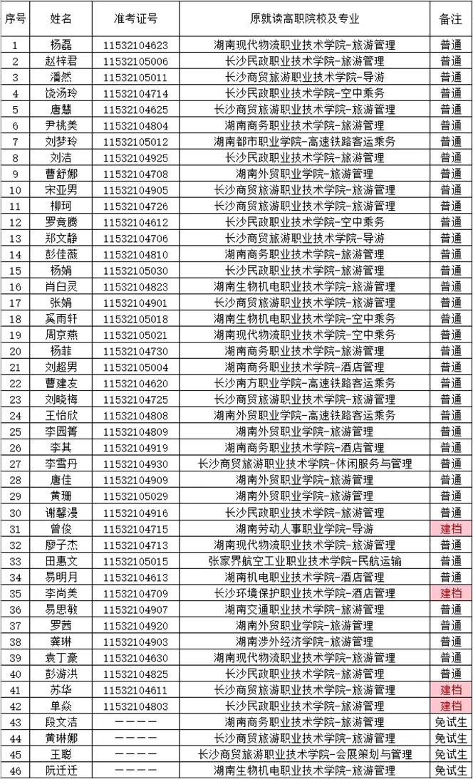 湖南財政經(jīng)濟(jì)學(xué)院2021年“專升本” 預(yù)錄名單公示(圖8)