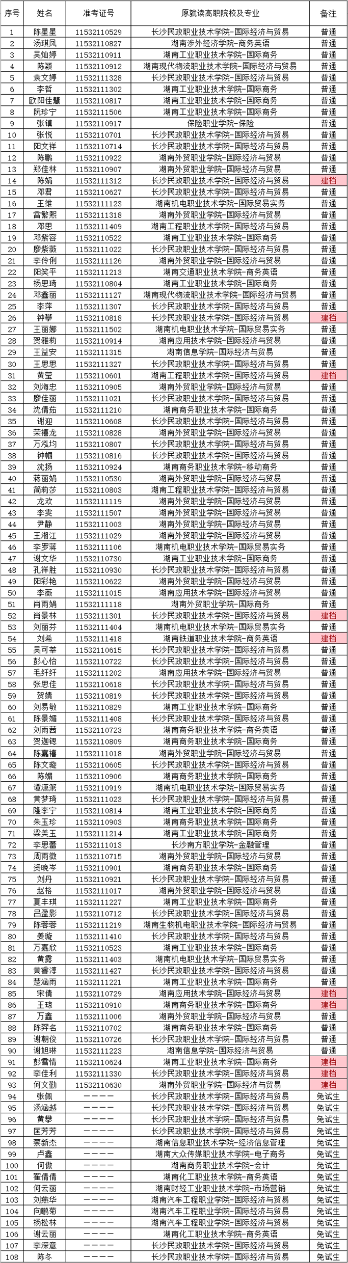 湖南財政經(jīng)濟(jì)學(xué)院2021年“專升本” 預(yù)錄名單公示(圖9)