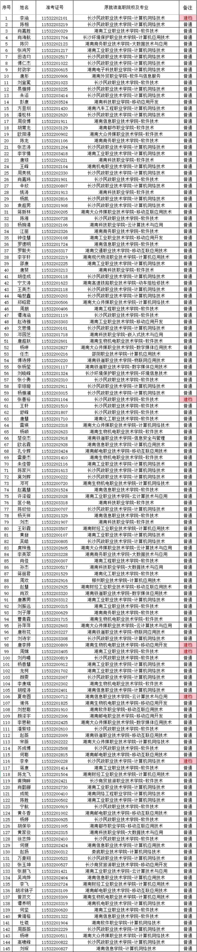 湖南財政經(jīng)濟(jì)學(xué)院2021年“專升本” 預(yù)錄名單公示(圖12)