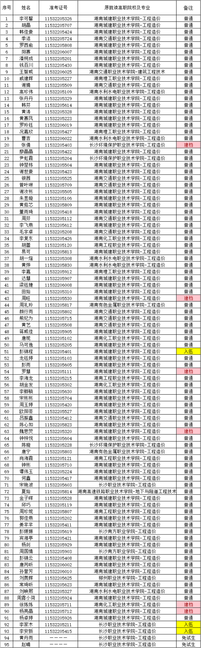 湖南財政經(jīng)濟(jì)學(xué)院2021年“專升本” 預(yù)錄名單公示(圖17)