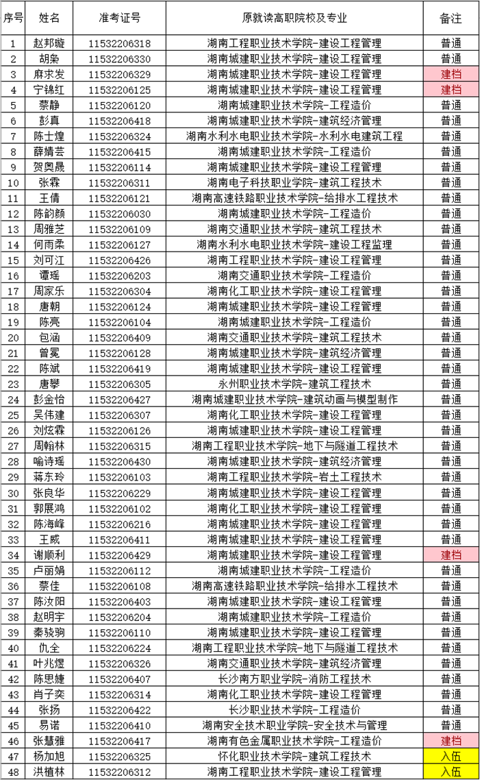 湖南財政經(jīng)濟(jì)學(xué)院2021年“專升本” 預(yù)錄名單公示(圖18)