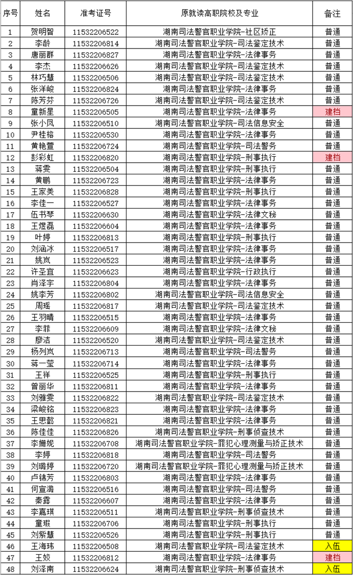 湖南財政經(jīng)濟(jì)學(xué)院2021年“專升本” 預(yù)錄名單公示(圖19)