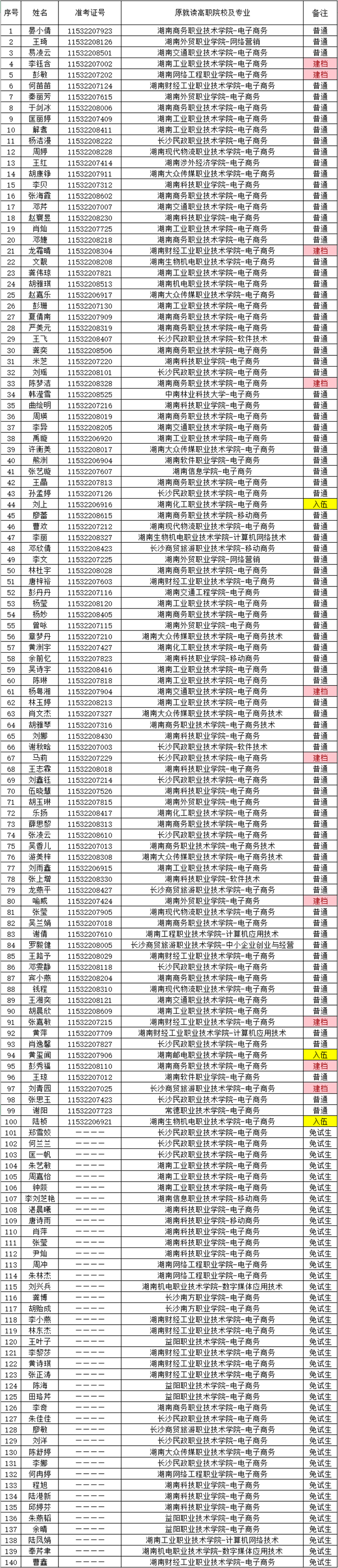 湖南財政經(jīng)濟(jì)學(xué)院2021年“專升本” 預(yù)錄名單公示(圖20)