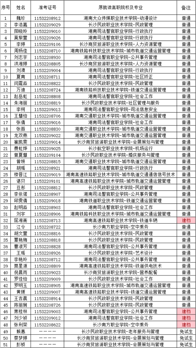 湖南財政經(jīng)濟(jì)學(xué)院2021年“專升本” 預(yù)錄名單公示(圖21)