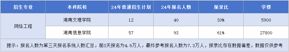 網(wǎng)絡工程招生院校&招生計劃&報錄&學費.png